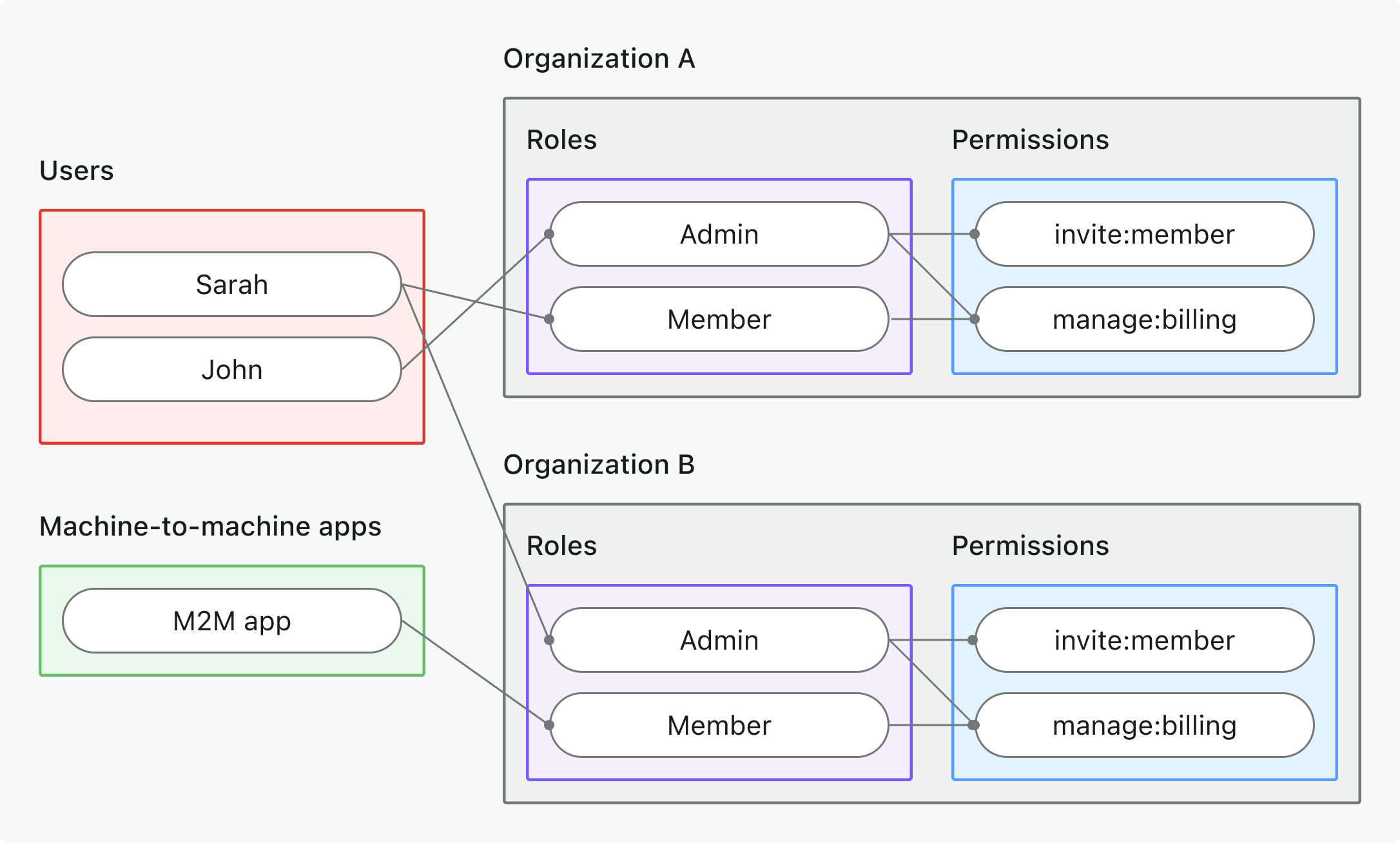 Organization permissions RBAC