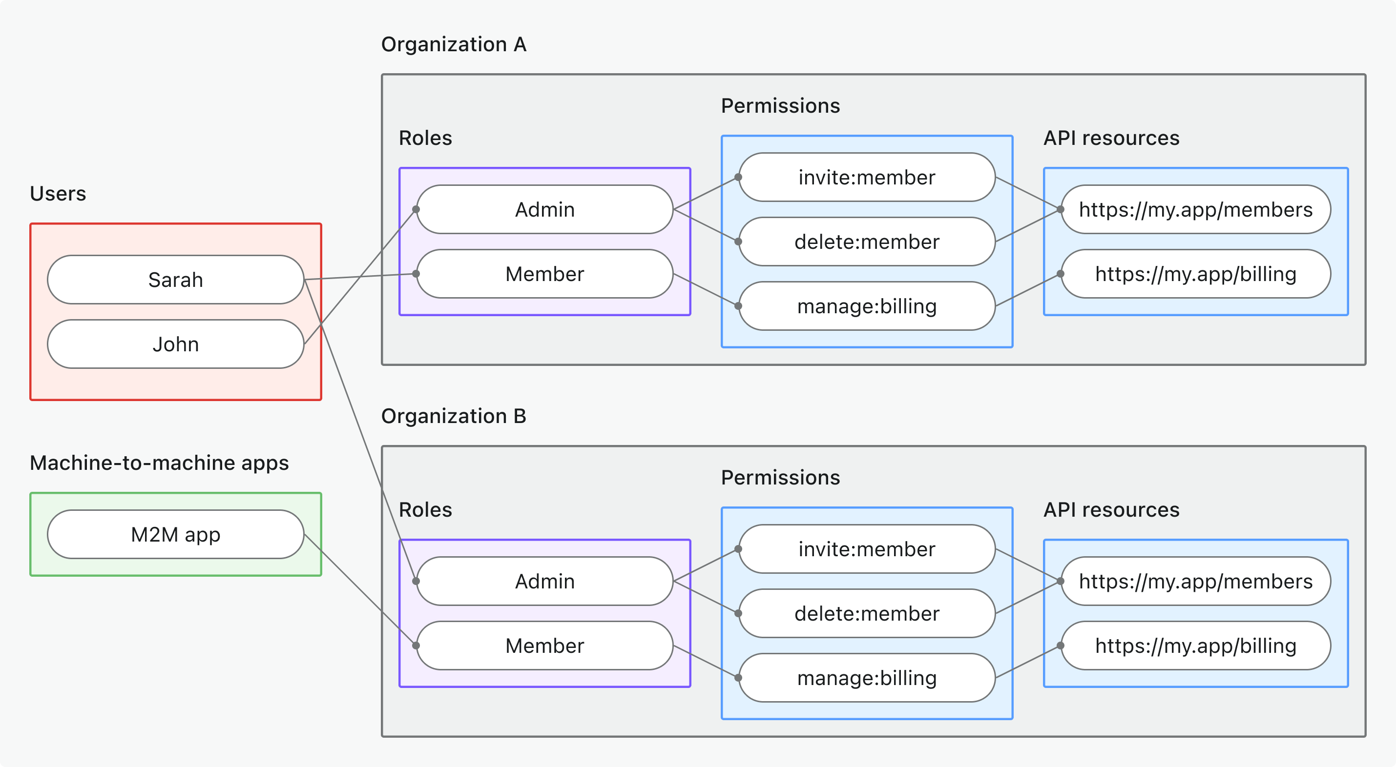 Organization-level API resources RBAC